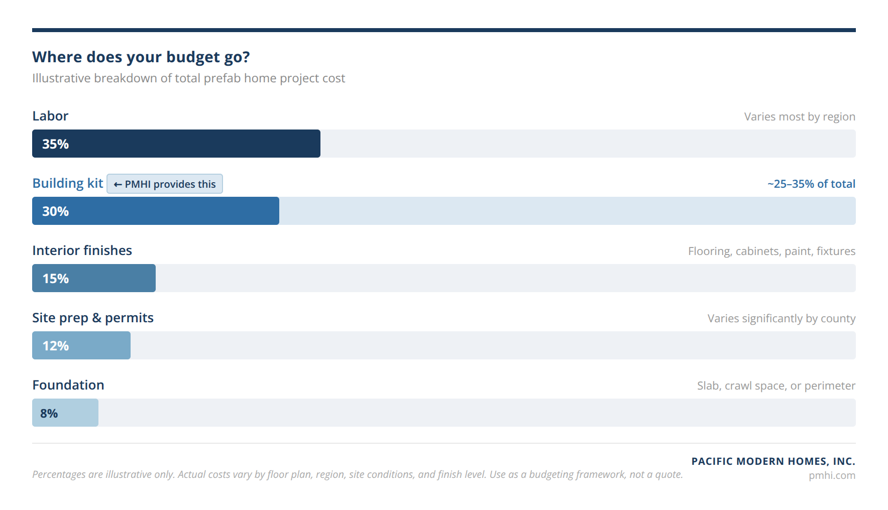 Breakdown of prefab home project cost -- PMHI